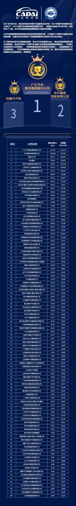 喜讯丨开云app在线下载-开云(中国)荣登2021年中国汽车经销商百强排行榜第33位(图3)